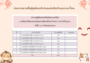ประกาศรายชื่อผู้สมัครเข้าร่วมแข่งขันทักษะภาษาไทย งานสัปดาห์วันวิทยาศาสตร์แห่งชาติและสิรินธรวิชาการ ประจำปี 2566